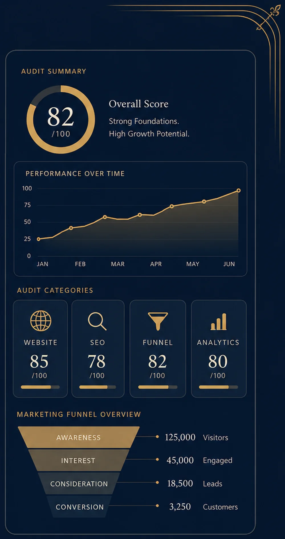 Sample audit summary showing an overall score, performance trend, category scores for website, SEO, funnel and analytics, and a marketing funnel breakdown.